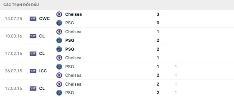 Kết quả đối đầu PSG vs Chelsea