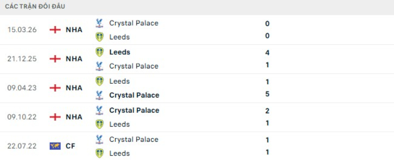 Kết quả đối đầu Leeds vs Crystal Palace
