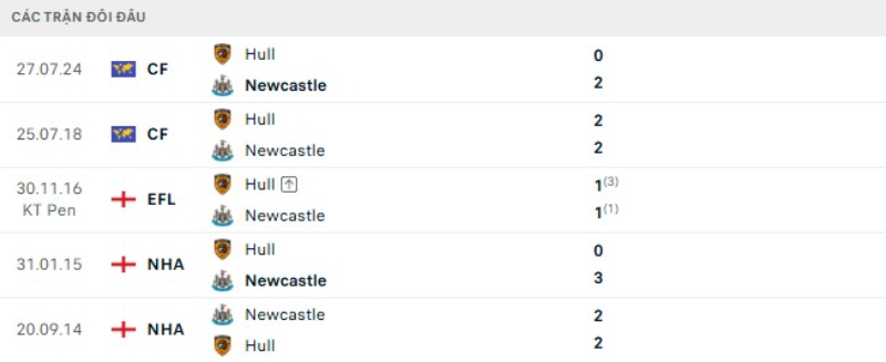 Kết quả đối đầu Newcastle vs Hull City