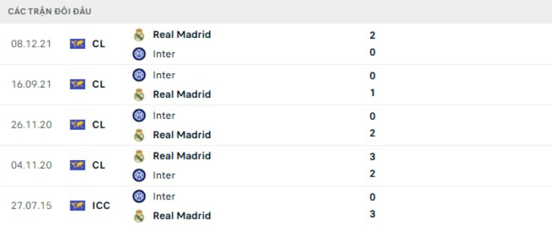 Kết quả đối đầu Real Madrid vs Inter Milan