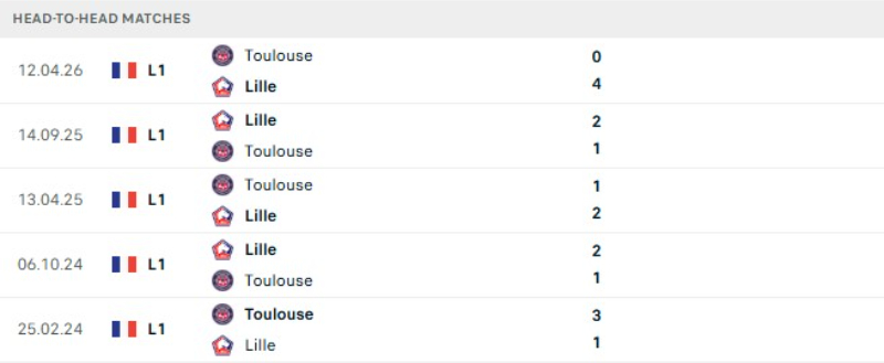 Kết quả đối đầu Toulouse vs Lille