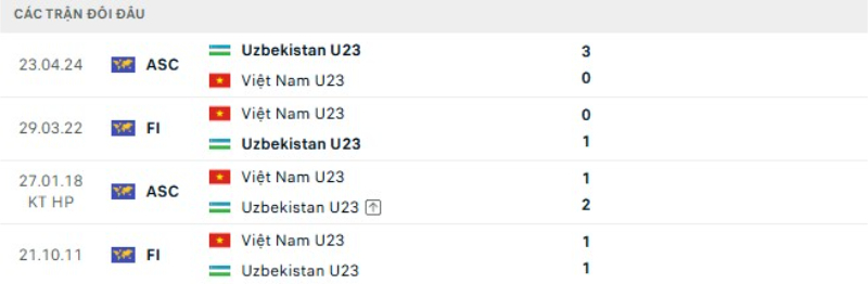 Kết quả đối đầu U23 Việt Nam vs U23 Uzbekistan